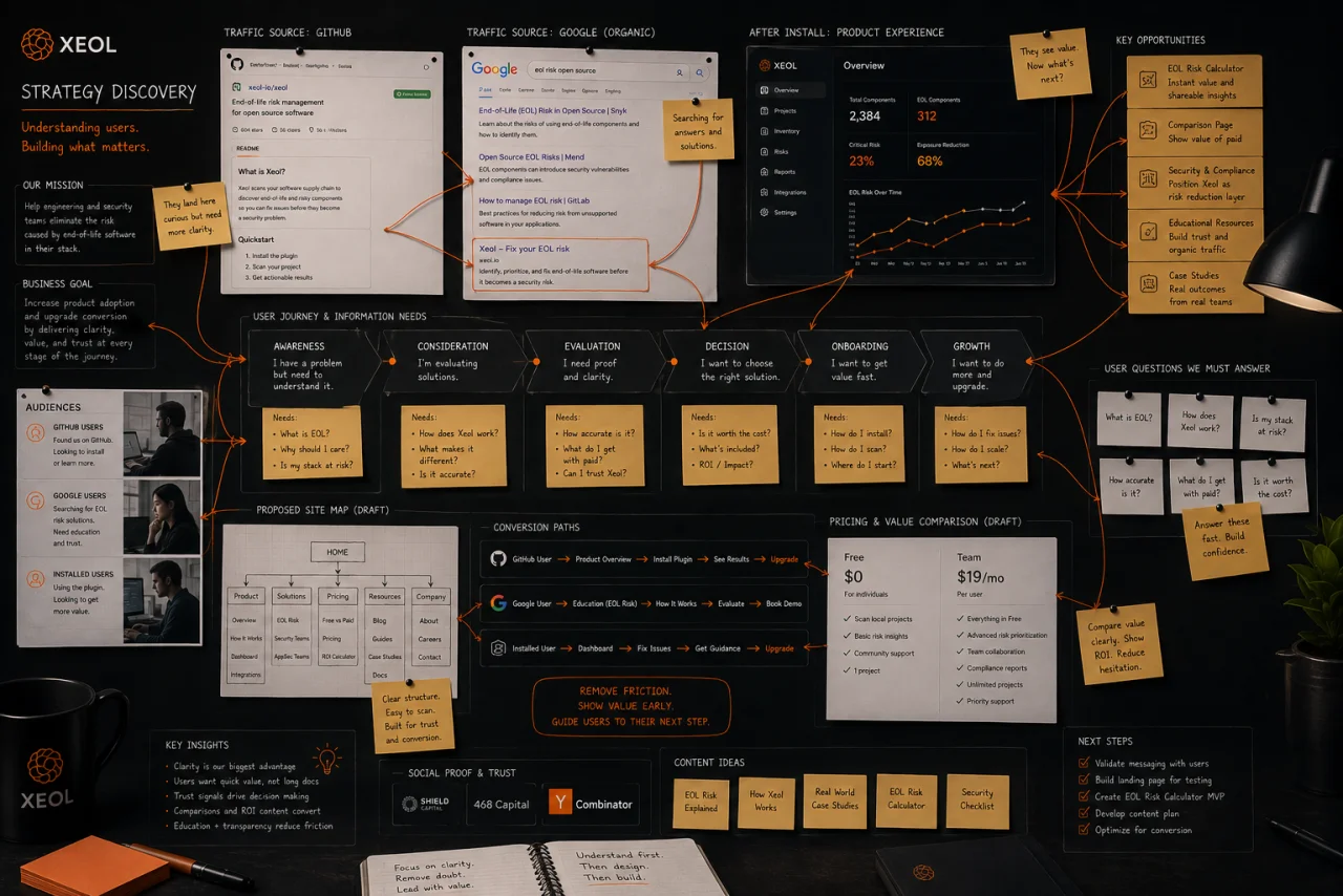 Digital strategy discovery board mapping audiences, user journeys, conversion paths, and growth opportunities.